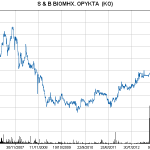 Η πορεία της μετοχής ΑΡΒΑ από το 2007