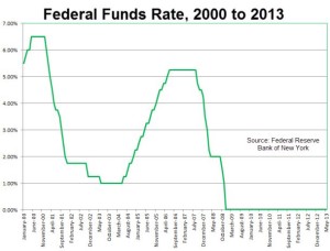 Η πορεία των επιτοκίων της FED