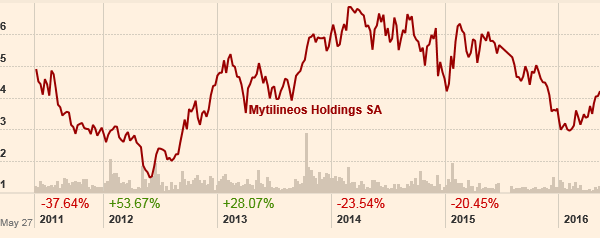 Η πορεία της μετοχής του Μυτιληναίου τα τελευταία 5 έτη. (Πηγή: ft.com)