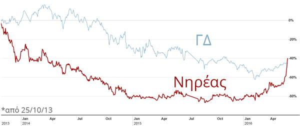 Η συμπεριφορά της μετοχής του Νηρέα σε σχέση με το ΓΔ από τότε που αναφέρθηκε ως μετοχή για τολμηρούς στο Investorblog (πηγη: ft.com)