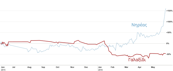 Οι μετοχές των Γαλαξίδι & Νηρέα το τελευταίο 12Μ (πηγή: ft.com)