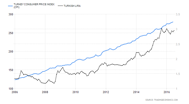 Πληθωρισμός & Ισοτιμία Τούρκικης Λίρας