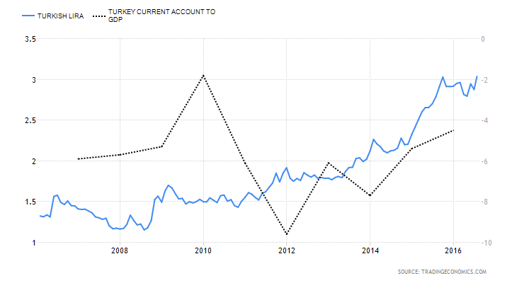 Η πορεία της ισοτιμίας USD/TRY σε σχέση με το Ισοζύγιο Τρεχουσών Συναλλαγών % ΑΕΠ