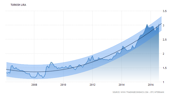 Πρόβλεψη - Τούρκικη Λίρα