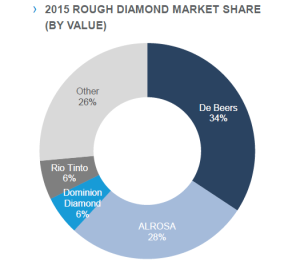 Το μερίδιο της Dominion Diamond